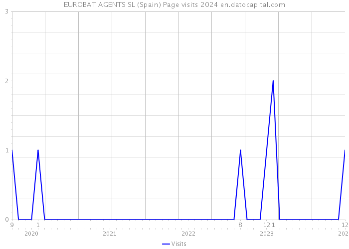 EUROBAT AGENTS SL (Spain) Page visits 2024 