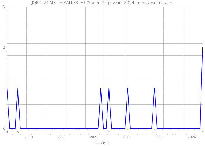 JORDI ANMELLA BALLESTER (Spain) Page visits 2024 