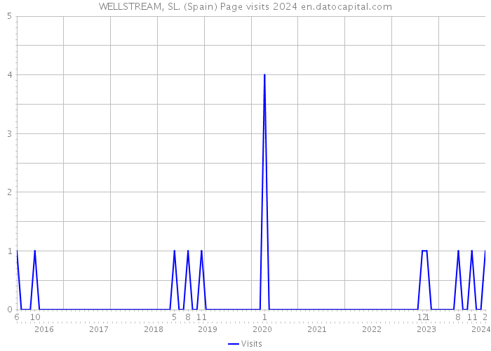 WELLSTREAM, SL. (Spain) Page visits 2024 