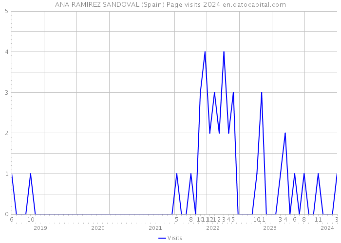 ANA RAMIREZ SANDOVAL (Spain) Page visits 2024 