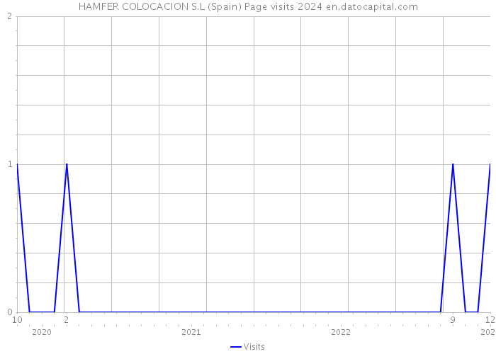 HAMFER COLOCACION S.L (Spain) Page visits 2024 