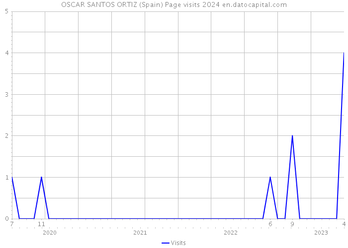 OSCAR SANTOS ORTIZ (Spain) Page visits 2024 
