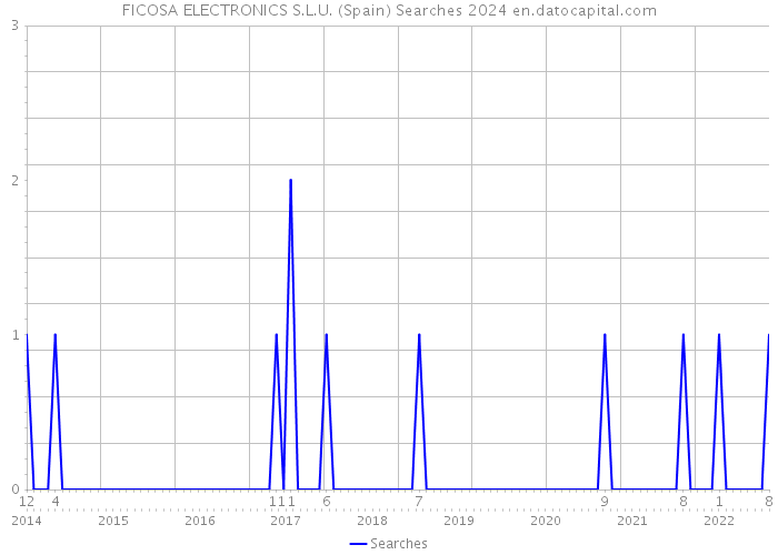FICOSA ELECTRONICS S.L.U. (Spain) Searches 2024 