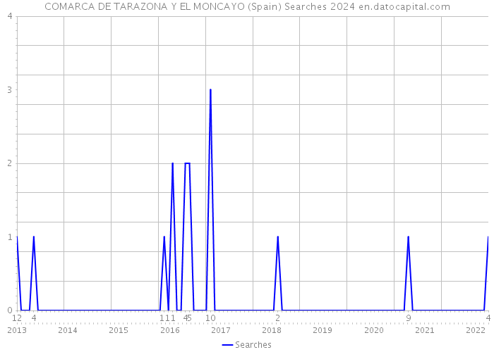 COMARCA DE TARAZONA Y EL MONCAYO (Spain) Searches 2024 