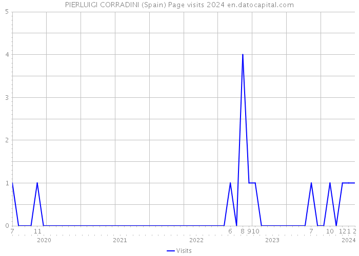 PIERLUIGI CORRADINI (Spain) Page visits 2024 