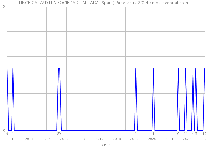 LINCE CALZADILLA SOCIEDAD LIMITADA (Spain) Page visits 2024 