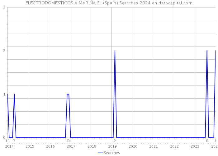 ELECTRODOMESTICOS A MARIÑA SL (Spain) Searches 2024 