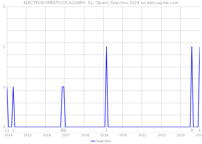 ELECTRODOMESTICOS AGUERA S.L. (Spain) Searches 2024 