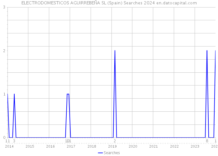 ELECTRODOMESTICOS AGUIRREBEÑA SL (Spain) Searches 2024 