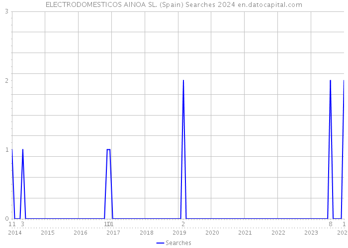 ELECTRODOMESTICOS AINOA SL. (Spain) Searches 2024 