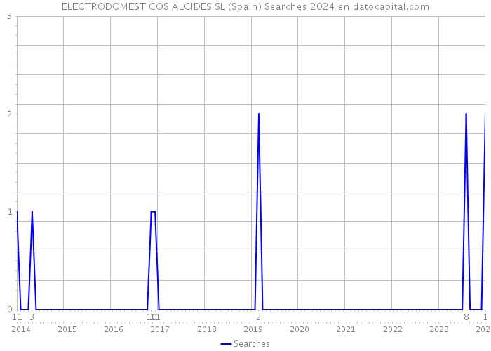 ELECTRODOMESTICOS ALCIDES SL (Spain) Searches 2024 