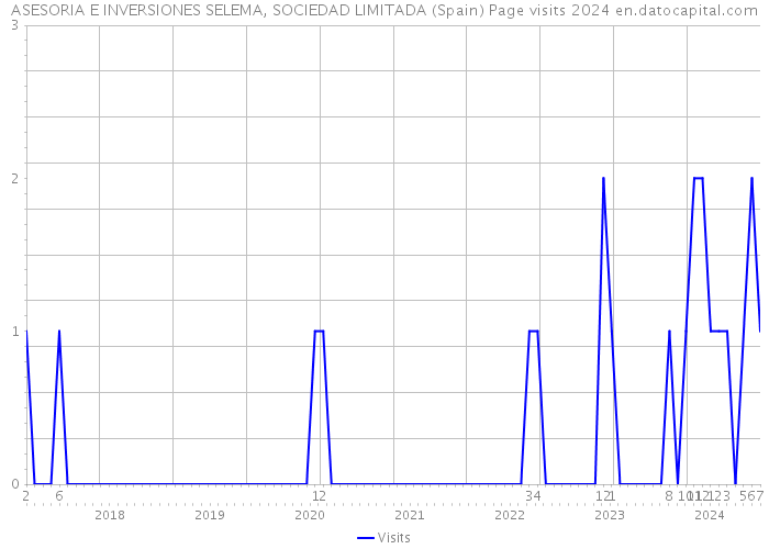 ASESORIA E INVERSIONES SELEMA, SOCIEDAD LIMITADA (Spain) Page visits 2024 