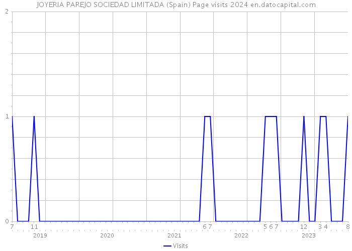 JOYERIA PAREJO SOCIEDAD LIMITADA (Spain) Page visits 2024 