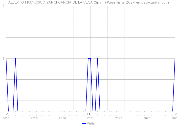 ALBERTO FRANCISCO YANCI GARCIA DE LA VEGA (Spain) Page visits 2024 