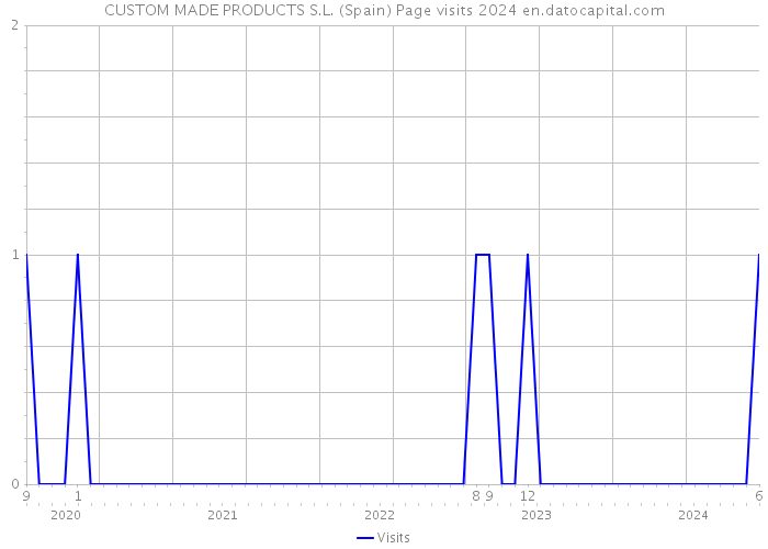 CUSTOM MADE PRODUCTS S.L. (Spain) Page visits 2024 