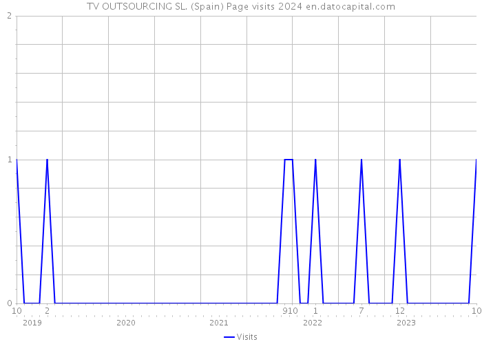 TV OUTSOURCING SL. (Spain) Page visits 2024 