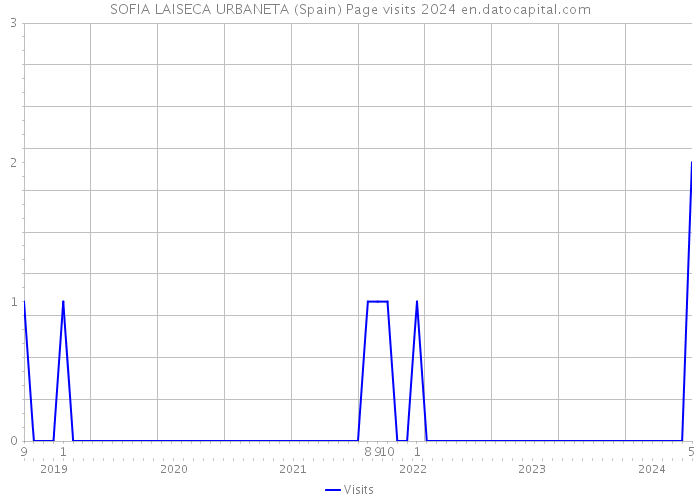 SOFIA LAISECA URBANETA (Spain) Page visits 2024 