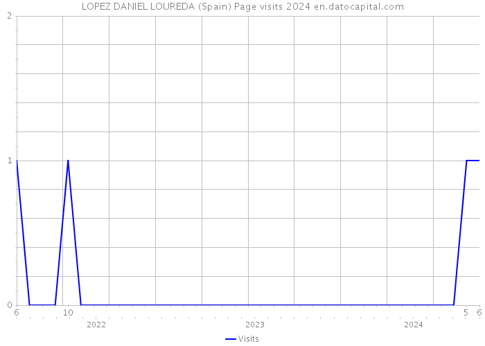 LOPEZ DANIEL LOUREDA (Spain) Page visits 2024 