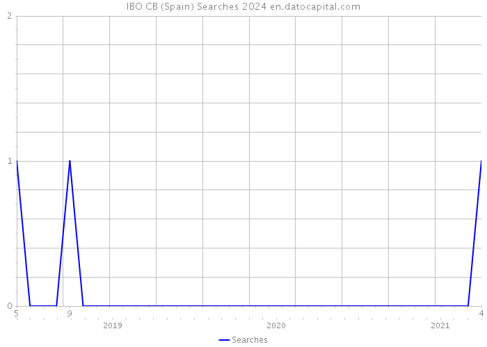 IBO CB (Spain) Searches 2024 