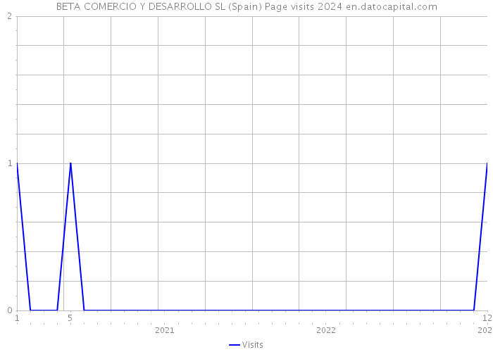 BETA COMERCIO Y DESARROLLO SL (Spain) Page visits 2024 