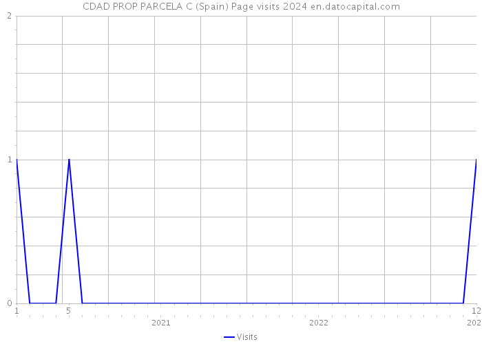 CDAD PROP PARCELA C (Spain) Page visits 2024 