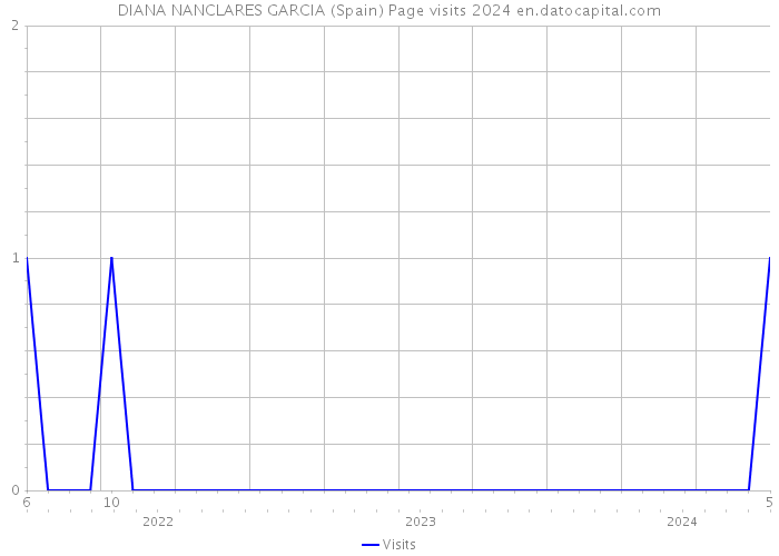 DIANA NANCLARES GARCIA (Spain) Page visits 2024 