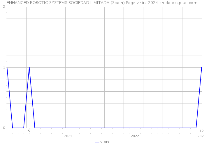 ENHANCED ROBOTIC SYSTEMS SOCIEDAD LIMITADA (Spain) Page visits 2024 