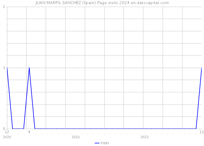 JUAN MARFIL SANCHEZ (Spain) Page visits 2024 