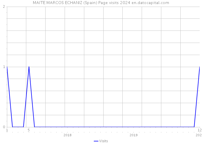 MAITE MARCOS ECHANIZ (Spain) Page visits 2024 