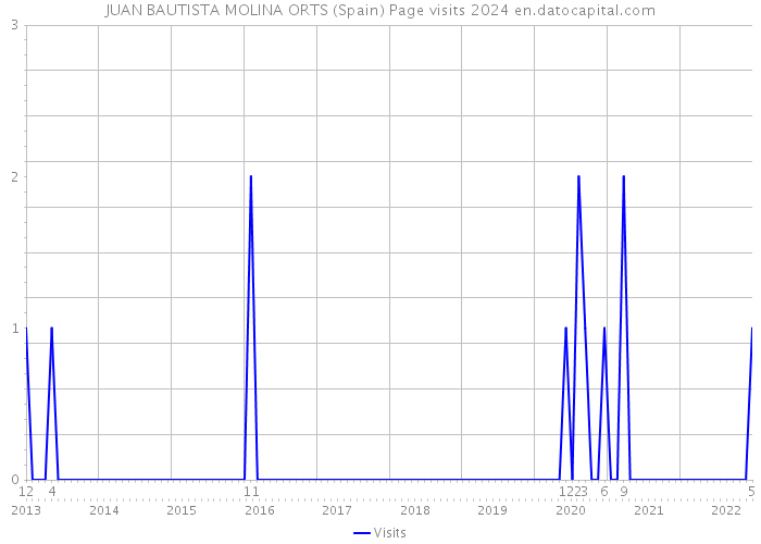 JUAN BAUTISTA MOLINA ORTS (Spain) Page visits 2024 