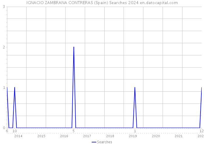 IGNACIO ZAMBRANA CONTRERAS (Spain) Searches 2024 