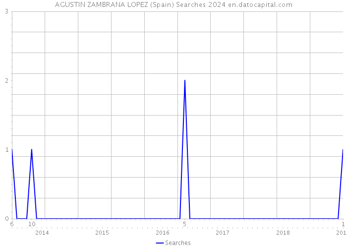 AGUSTIN ZAMBRANA LOPEZ (Spain) Searches 2024 