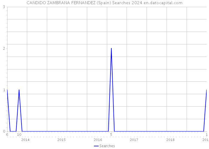 CANDIDO ZAMBRANA FERNANDEZ (Spain) Searches 2024 
