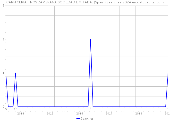 CARNICERIA HNOS ZAMBRANA SOCIEDAD LIMITADA. (Spain) Searches 2024 