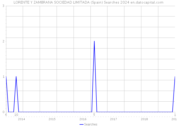 LORENTE Y ZAMBRANA SOCIEDAD LIMITADA (Spain) Searches 2024 