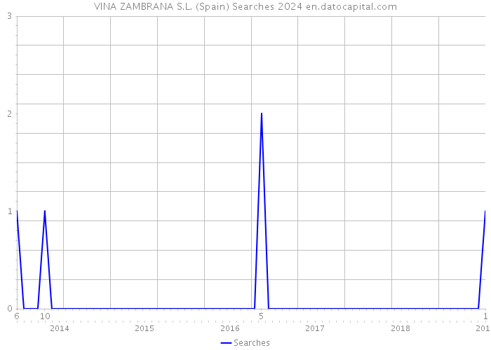 VINA ZAMBRANA S.L. (Spain) Searches 2024 