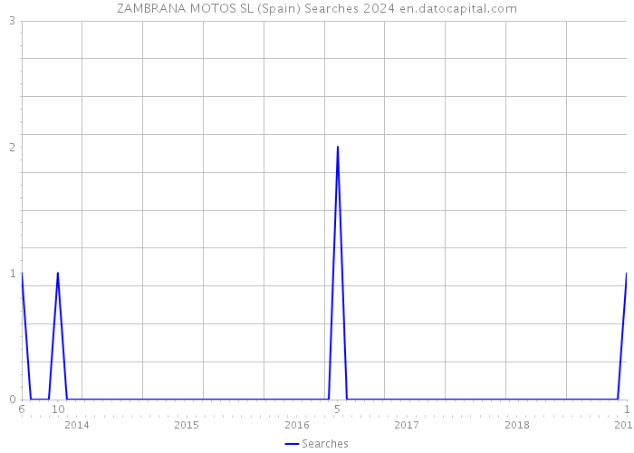 ZAMBRANA MOTOS SL (Spain) Searches 2024 