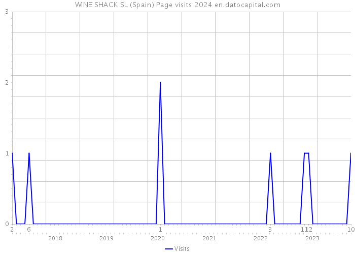 WINE SHACK SL (Spain) Page visits 2024 