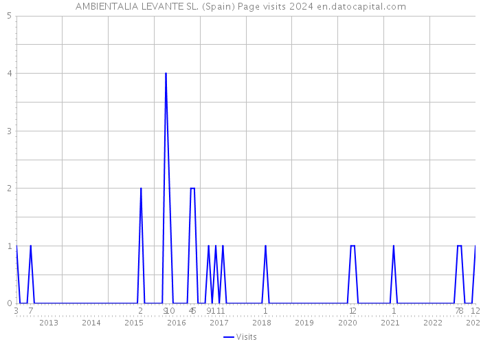 AMBIENTALIA LEVANTE SL. (Spain) Page visits 2024 