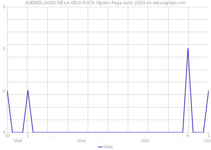 ANDRES LASSO DE LA VEGA ROCA (Spain) Page visits 2024 
