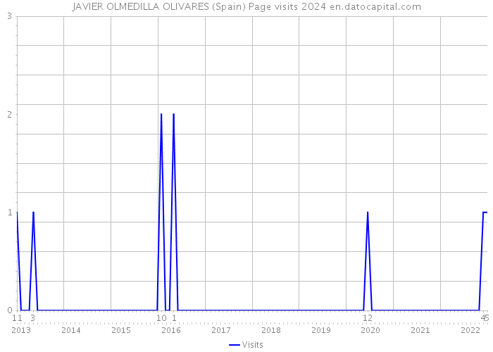 JAVIER OLMEDILLA OLIVARES (Spain) Page visits 2024 
