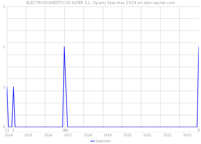 ELECTRODOMESTICOS ALFER S.L. (Spain) Searches 2024 
