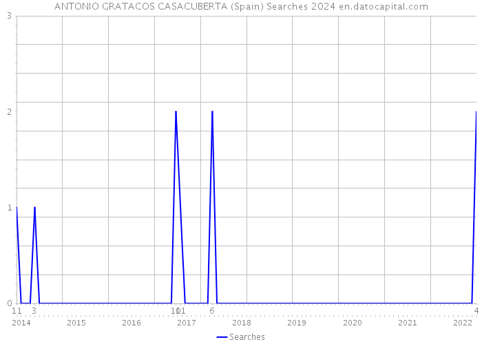 ANTONIO GRATACOS CASACUBERTA (Spain) Searches 2024 