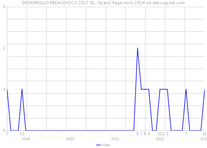 DESARROLLO PEDAGOGICO 2017 SL. (Spain) Page visits 2024 