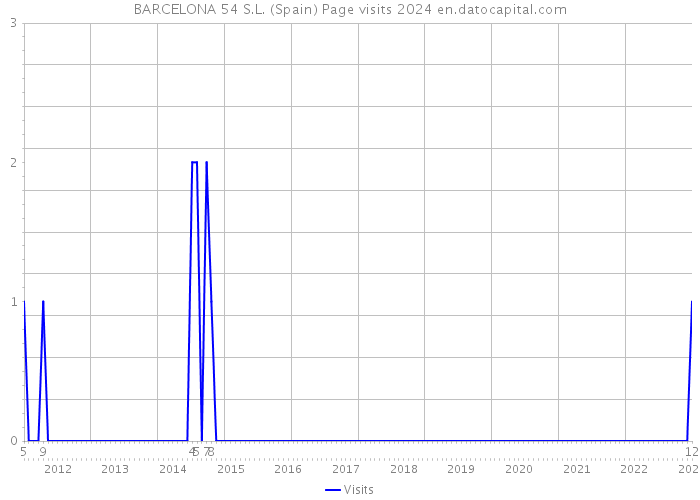 BARCELONA 54 S.L. (Spain) Page visits 2024 