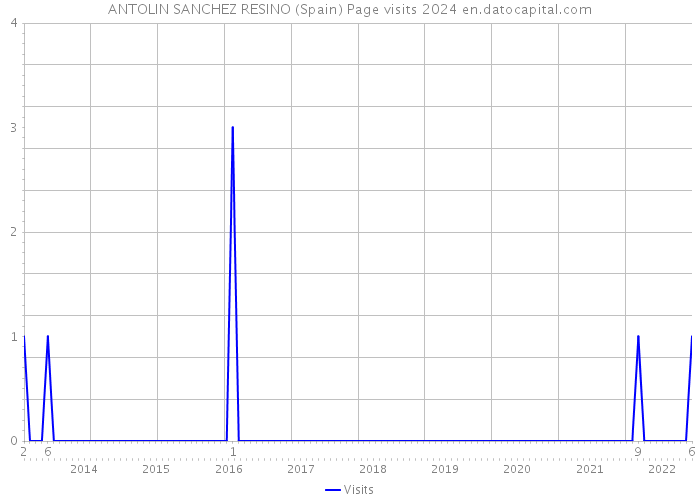 ANTOLIN SANCHEZ RESINO (Spain) Page visits 2024 
