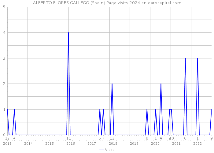 ALBERTO FLORES GALLEGO (Spain) Page visits 2024 