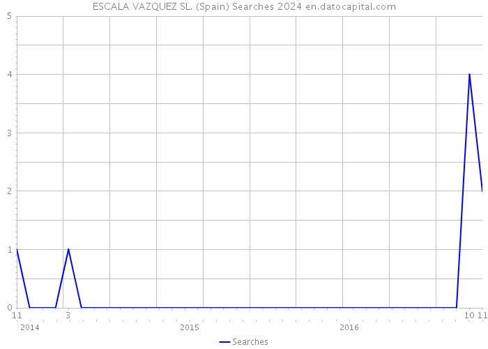 ESCALA VAZQUEZ SL. (Spain) Searches 2024 