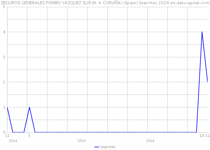 SEGUROS GENERALES POMBO VAZQUEZ SL(R.M. A CORUÑA) (Spain) Searches 2024 