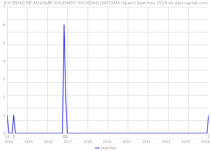 SOCIEDAD DE ALQUILER SOLIDARIO SOCIEDAD LIMITADA (Spain) Searches 2024 